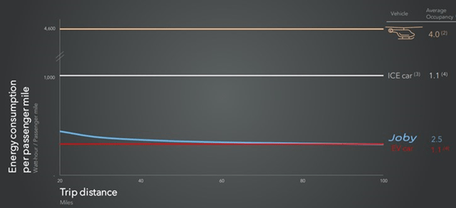 Joby Energy Consumption