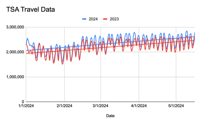 2023 and 2024 Travel numbers chart