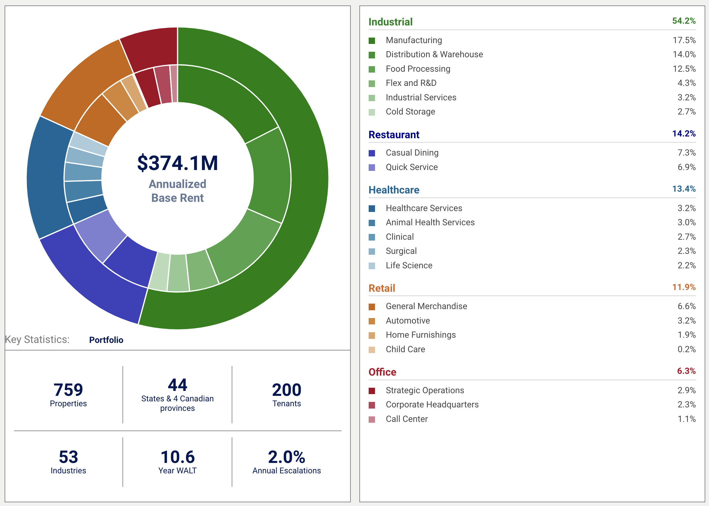 Broadstone Net Lease Very Much Underestimated (NYSEBNL) Seeking Alpha