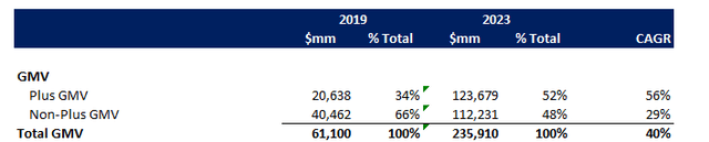 Shopify Gross Merchandise Value GMV Growth