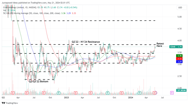 GRAB 2Y share price