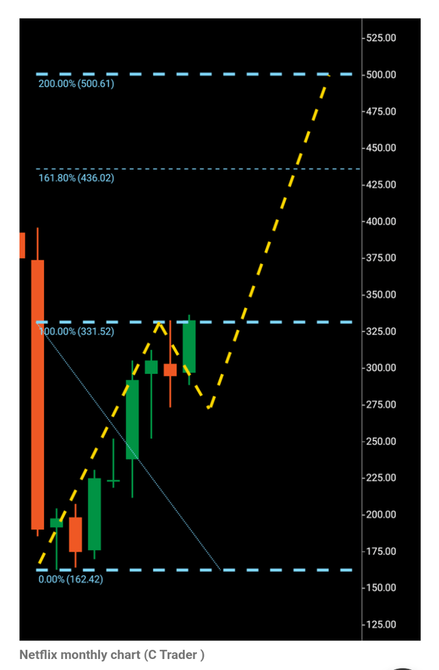 Netflix chart