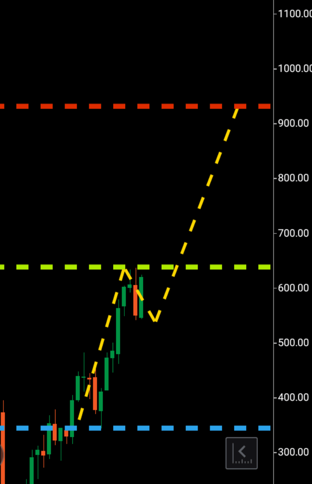 Netflix chart