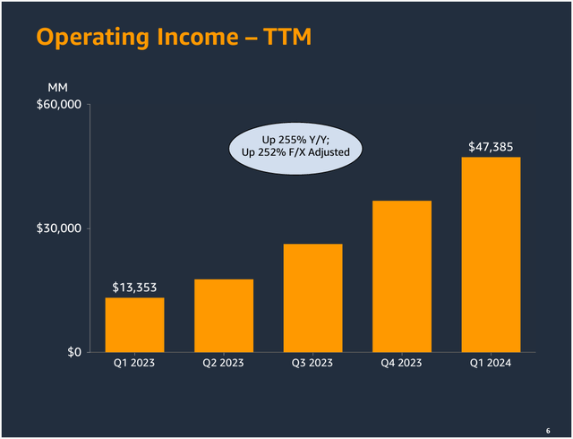 Amazon 1Q24 operating income