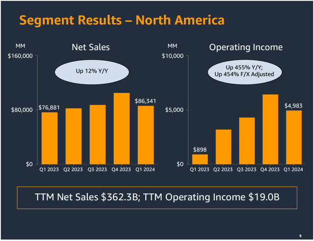 Amazon North America 1Q24 operating income