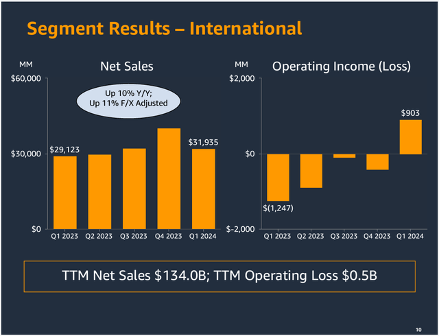 Amazon International 1Q24 operating income