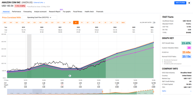 Amazon historical price-to-cash flow