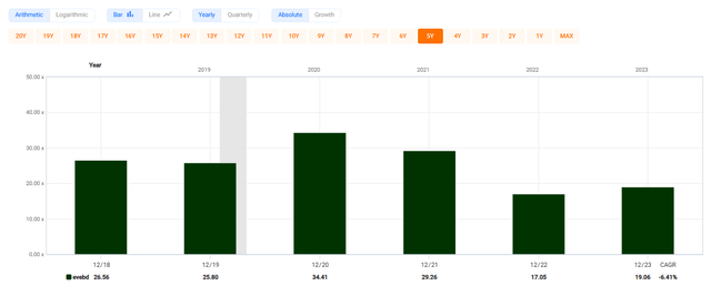 Amazon historical EV/EBITDA valuation multiples