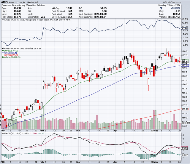 AMZN price chart