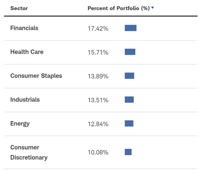 SCHD prospectus - Industry allocation