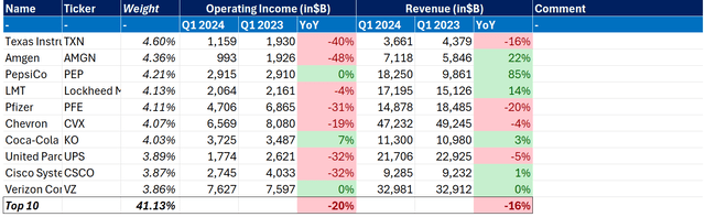 SCHD top 10 performance Q1 2024 YoY