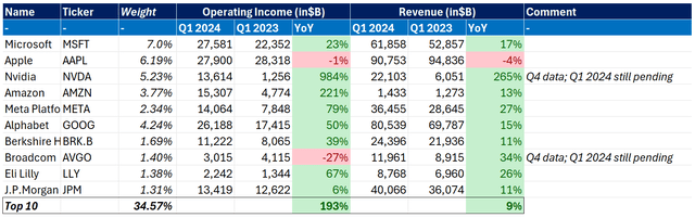 S&P500 top 10 performance Q1 2024 YoY