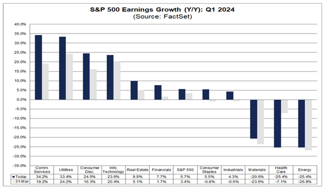 FactSet Q1 2024 earnings - by sector