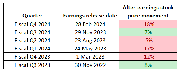 SNOW's disappointing earnings