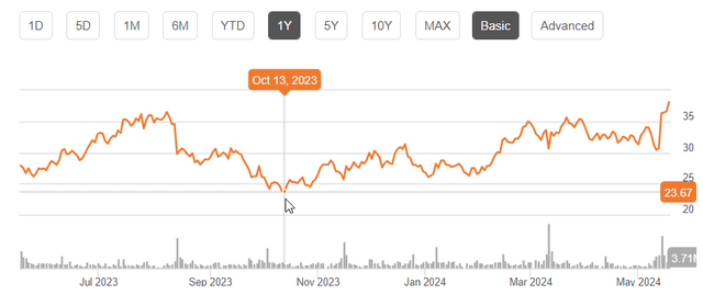 ONON 1 year stock price