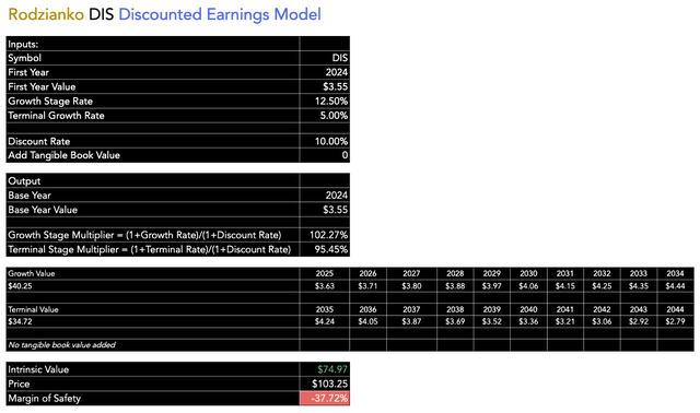 DIS Intrinsic Value Estimate