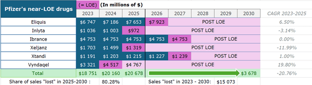 pfizer post-loe revenue