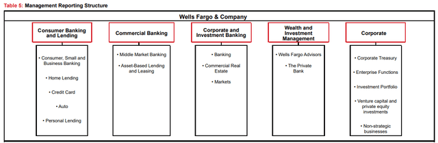 Business Lines of Wells Fargo