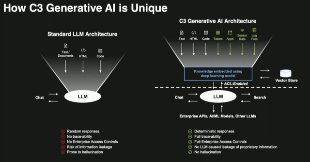 How C3 differentiates its GenAI architecture vs other AI Architecture