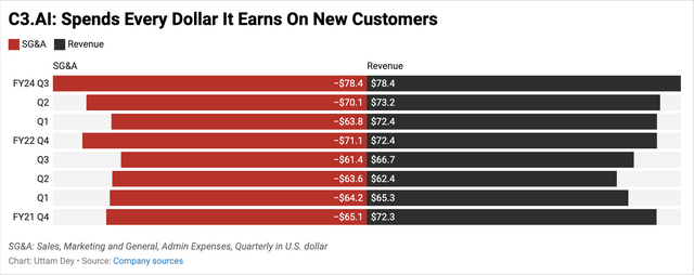 C3 spends almost every dollar it earns to acquire new customers