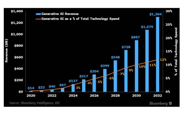 C3 spends almost every dollar it earns to acquire new customers