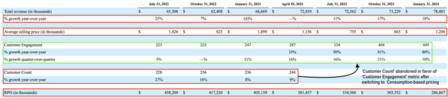 C3’s customer trends and RPO trends