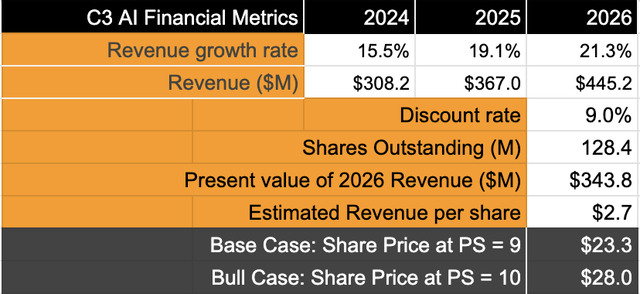 C3.ai's stock is overvalued at current levels