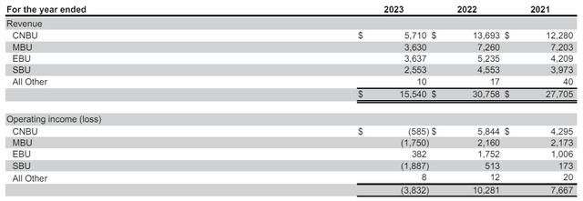 Micron's revenue and operating income