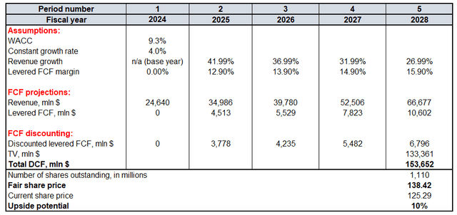 MU's valuation analysis