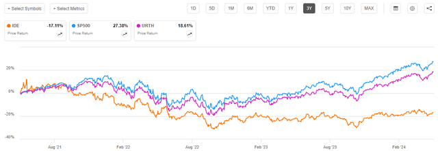 IDE vs Indices 3-Yr. Chart