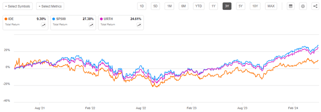 IDE vs Indices Total Return 3-Yr. Chart