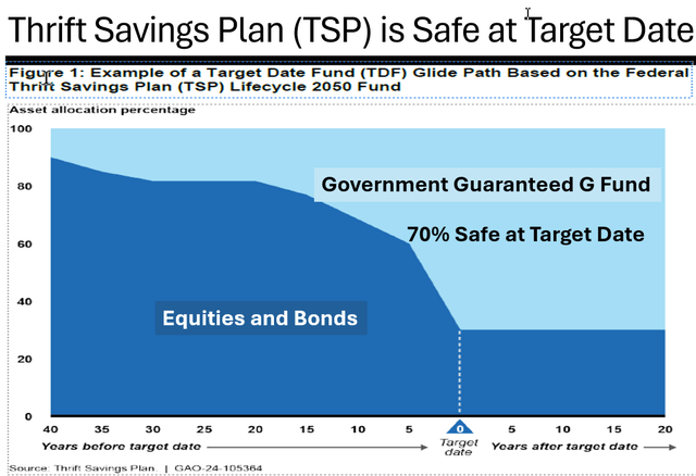 TSP glide path