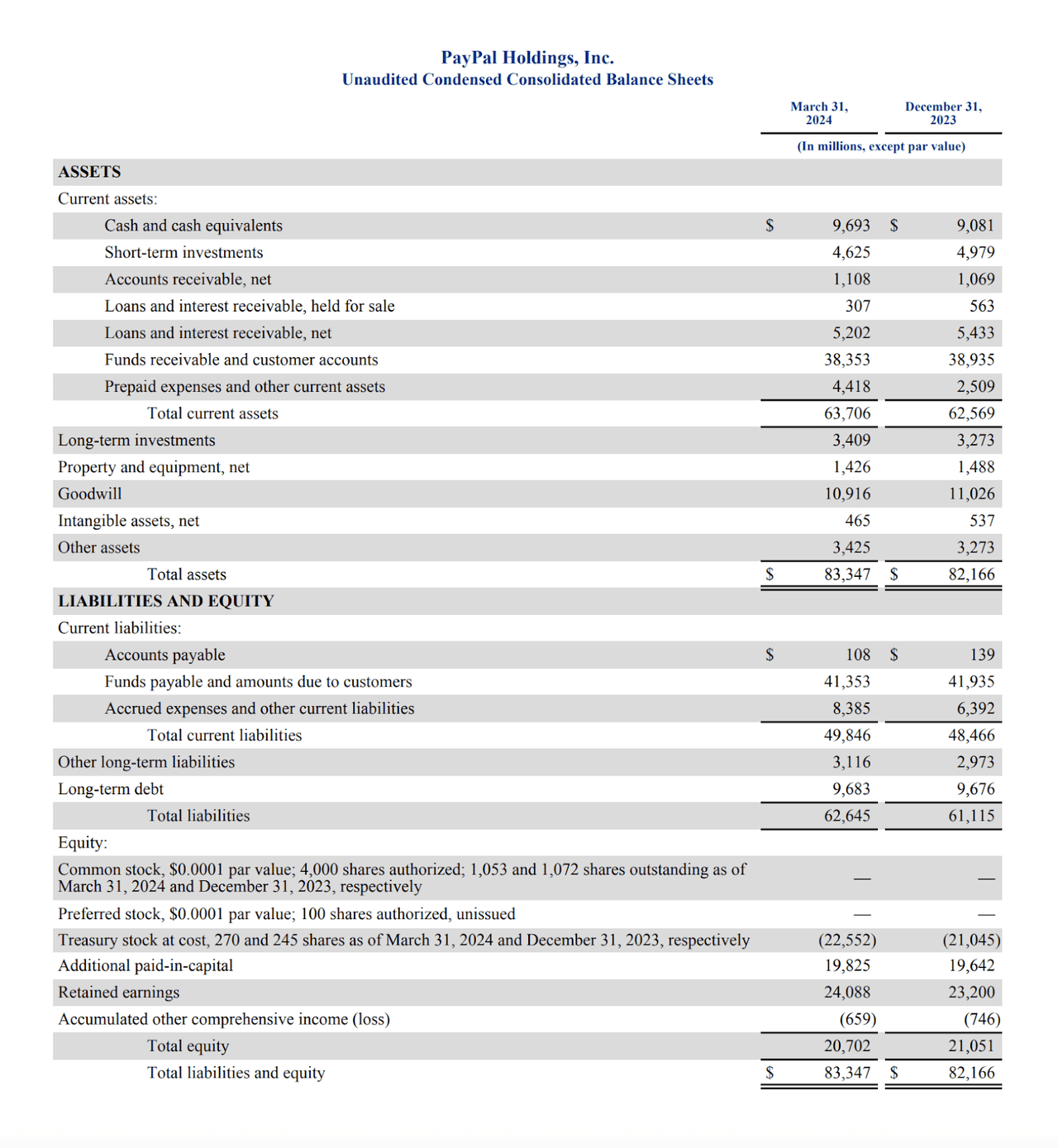 PayPal’s Q1’24 Balance Sheet