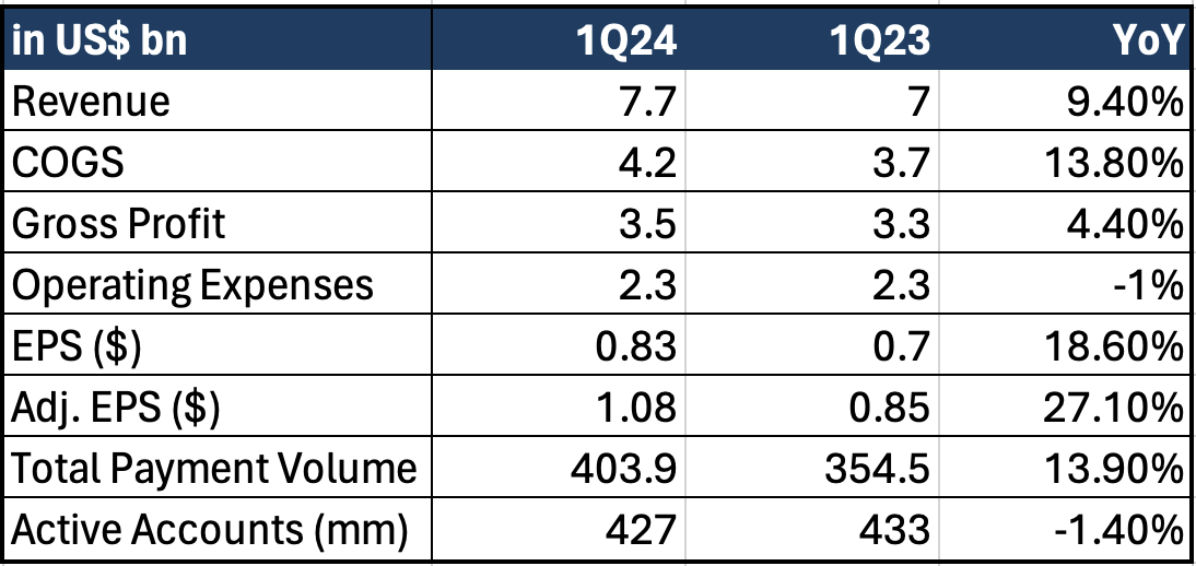 PayPal net income metrics