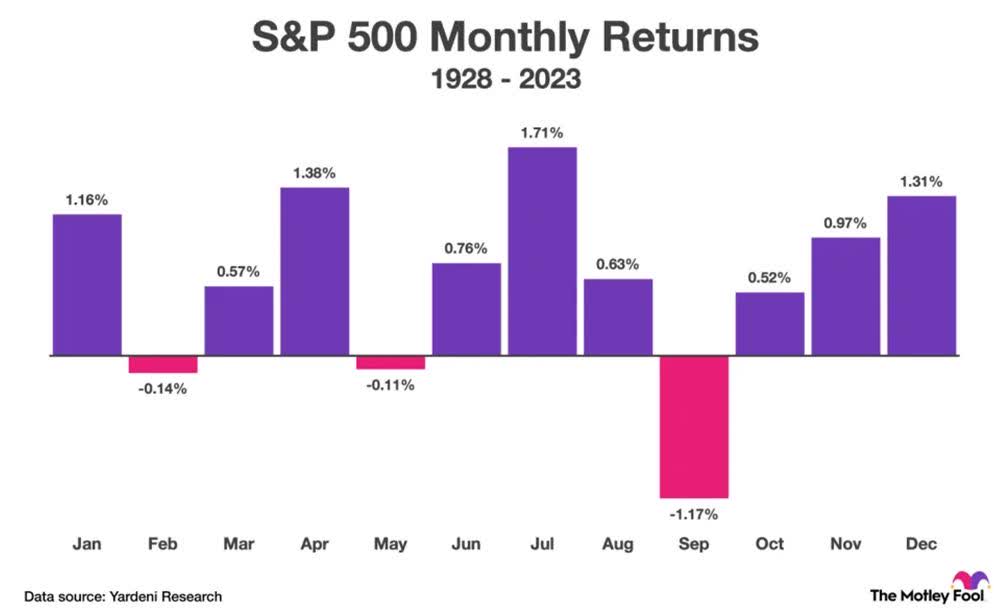 S&P 500 Returns Chart