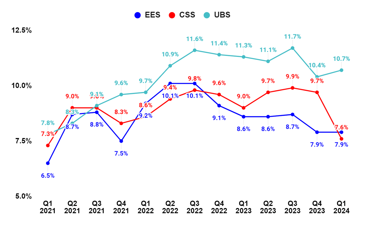 WCC adjusted EBITDA margin by segment