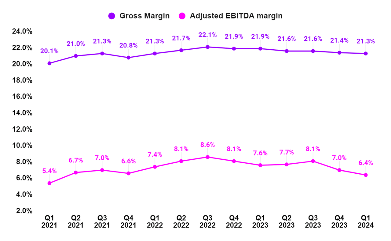 WCC gross profit margin and adjusted EBITDA margin