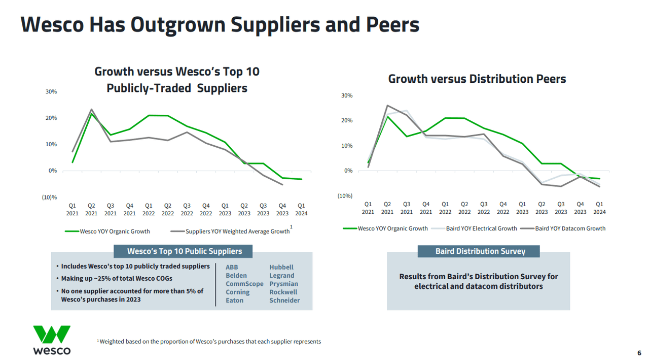 WCC Growth vs. Peer Distributors and Listed Suppliers