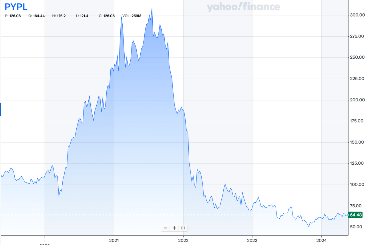 PYPL last five year stock history