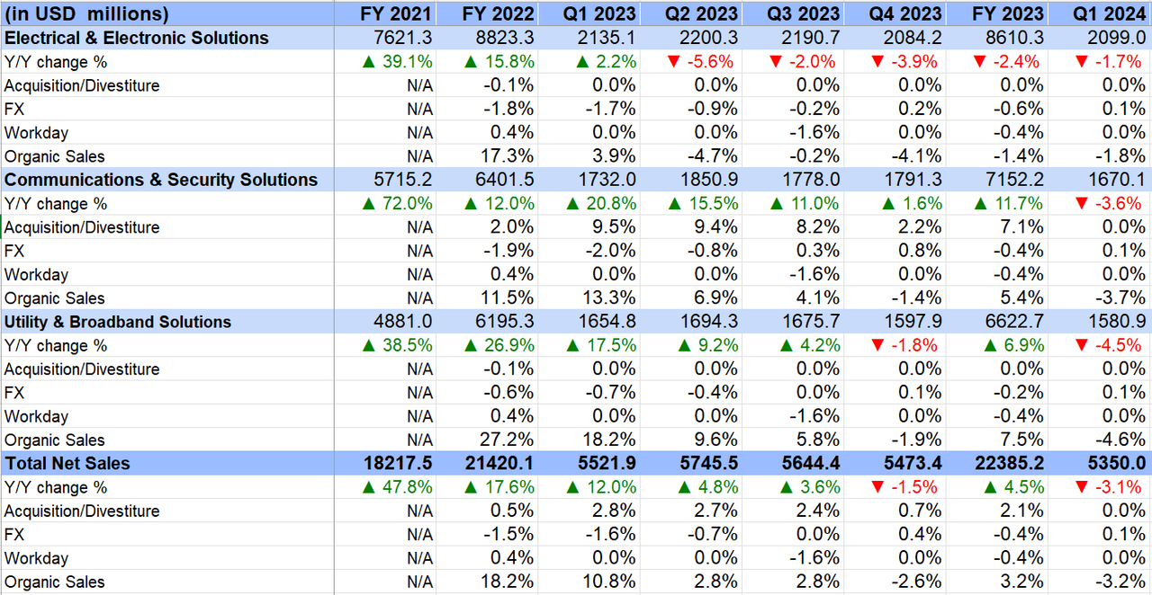 WCC's revenue growth history