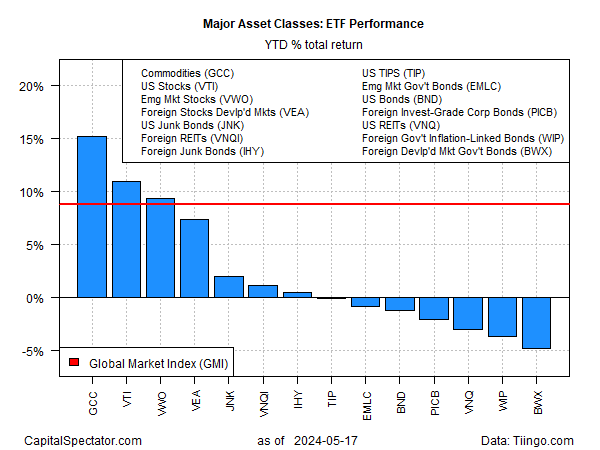 Major asset classes ETF performance