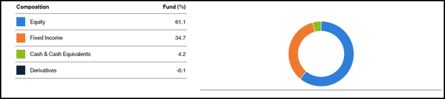 TBLD Asset Allocation