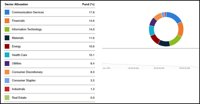 TBLD sector allocation