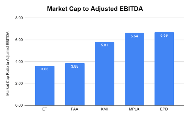 Market Cap to Adjusted EBITDA