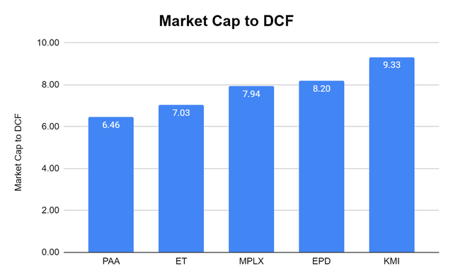 Market Cap to DCF