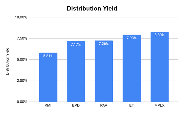 Distribution Yield