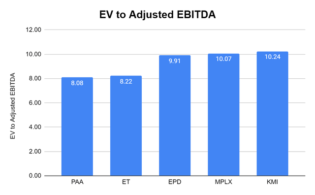 EV to Adjusted EBITDA