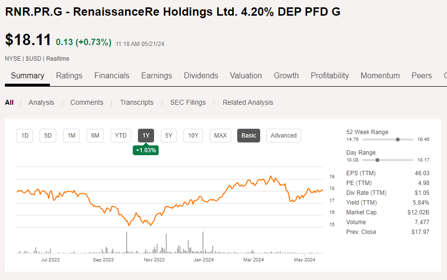 RenaissanceRe: A Series Of Preferred Shares Still Offers A 6.1% Yield ...