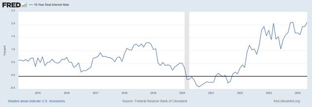 Real Interest Rates Are Rising