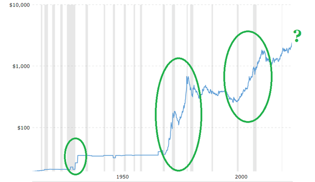 Historical price of gold